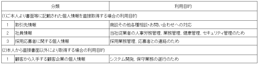 個人情報の利用目的